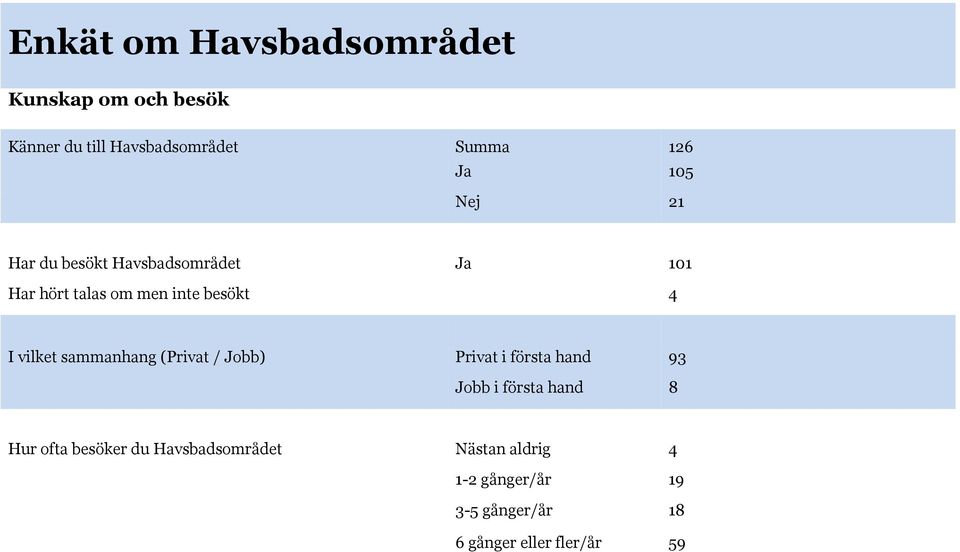 vilket sammanhang (Privat / Jobb) Privat i första hand 93 Jobb i första hand 8 Hur ofta