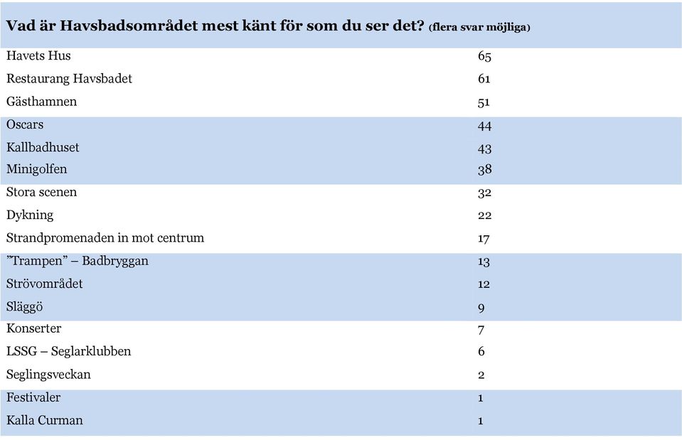 Kallbadhuset 43 Minigolfen 38 Stora scenen 32 Dykning 22 Strandpromenaden in mot