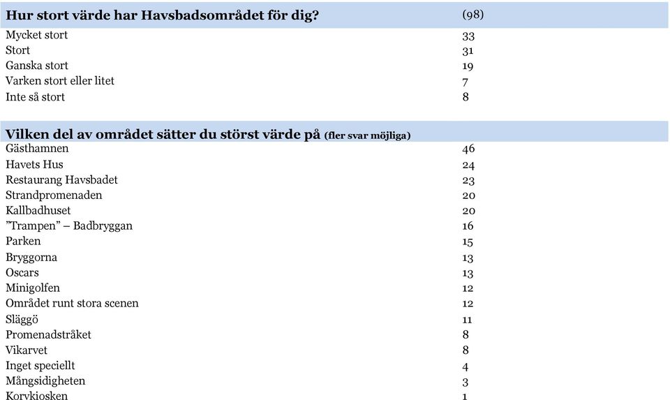 du störst värde på (fler svar möjliga) Gästhamnen 46 Havets Hus 24 Restaurang Havsbadet 23 Strandpromenaden 20