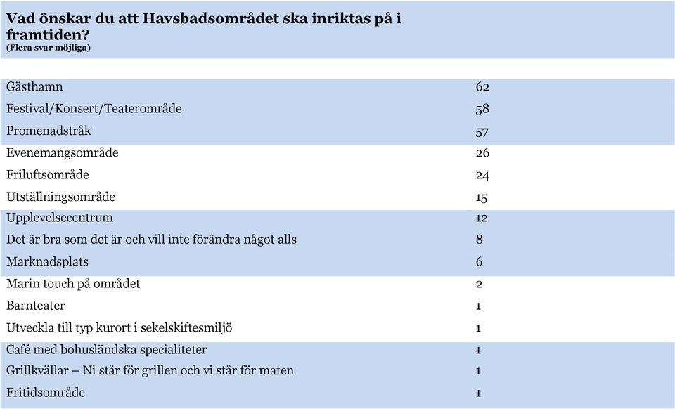 Utställningsområde 15 Upplevelsecentrum 12 Det är bra som det är och vill inte förändra något alls 8 Marknadsplats 6 Marin