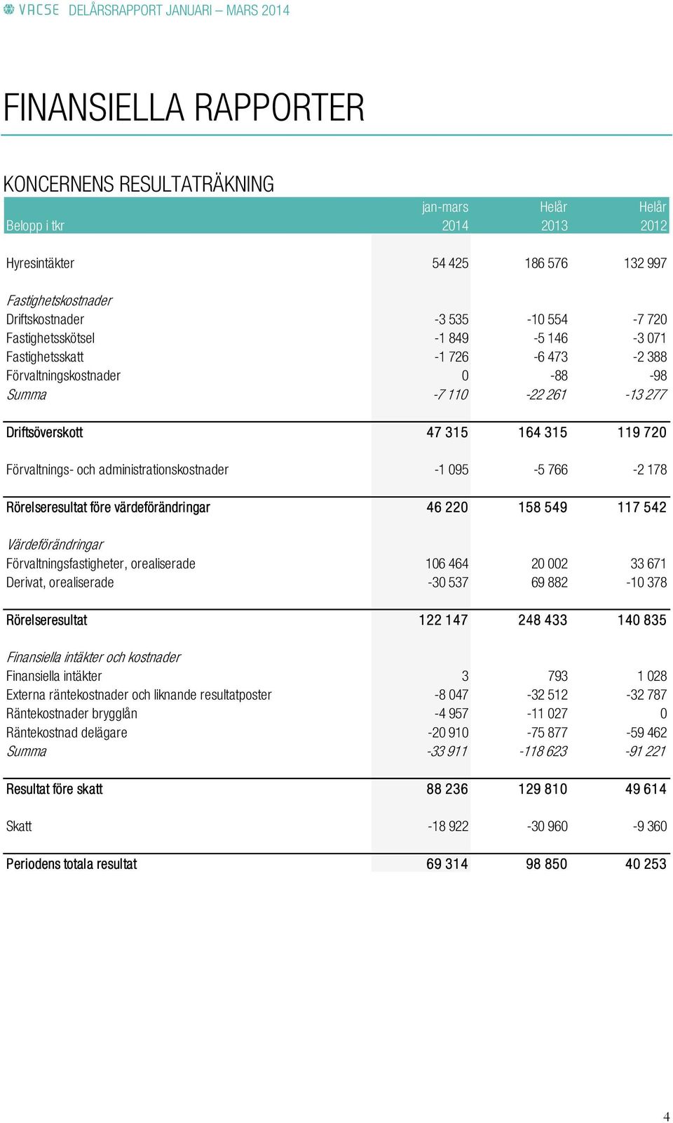 Rörelseresultat före värdeförändringar 46 220 158 549 117 542 Värdeförändringar Förvaltningsfastigheter, orealiserade 106 464 20 002 33 671 Derivat, orealiserade -30 537 69 882-10 378 Rörelseresultat