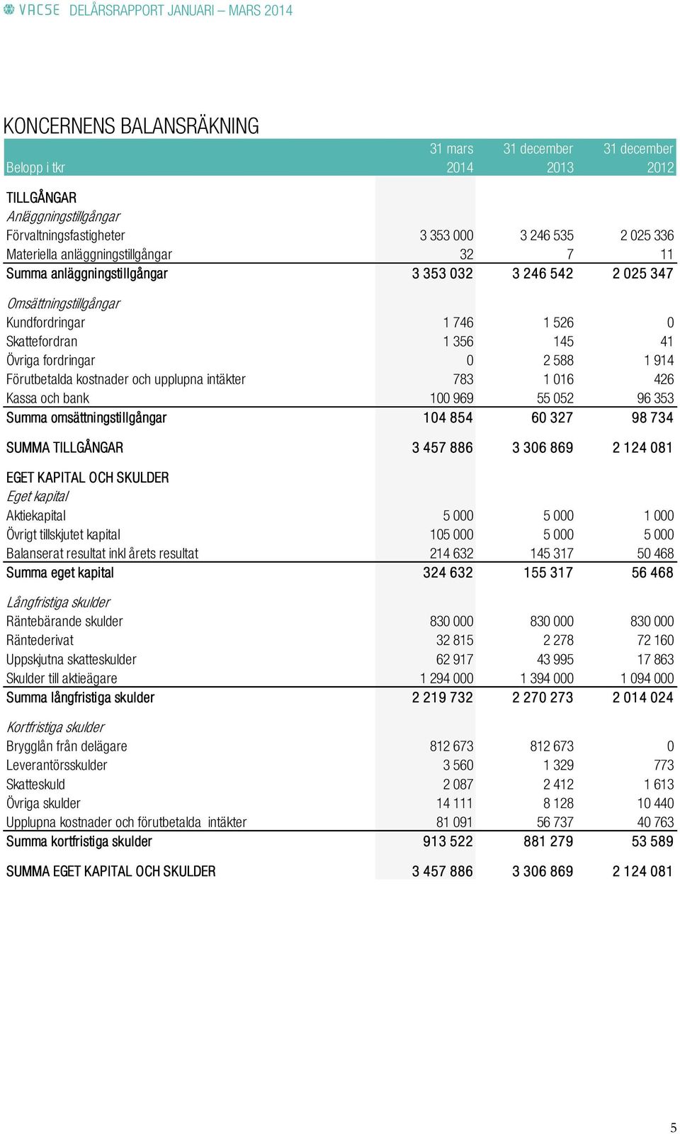 intäkter 783 1 016 426 Kassa och bank 100 969 55 052 96 353 Summa omsättningstillgångar 104 854 60 327 98 734 SUMMA TILLGÅNGAR 3 457 886 3 306 869 2 124 081 EGET KAPITAL OCH SKULDER Eget kapital