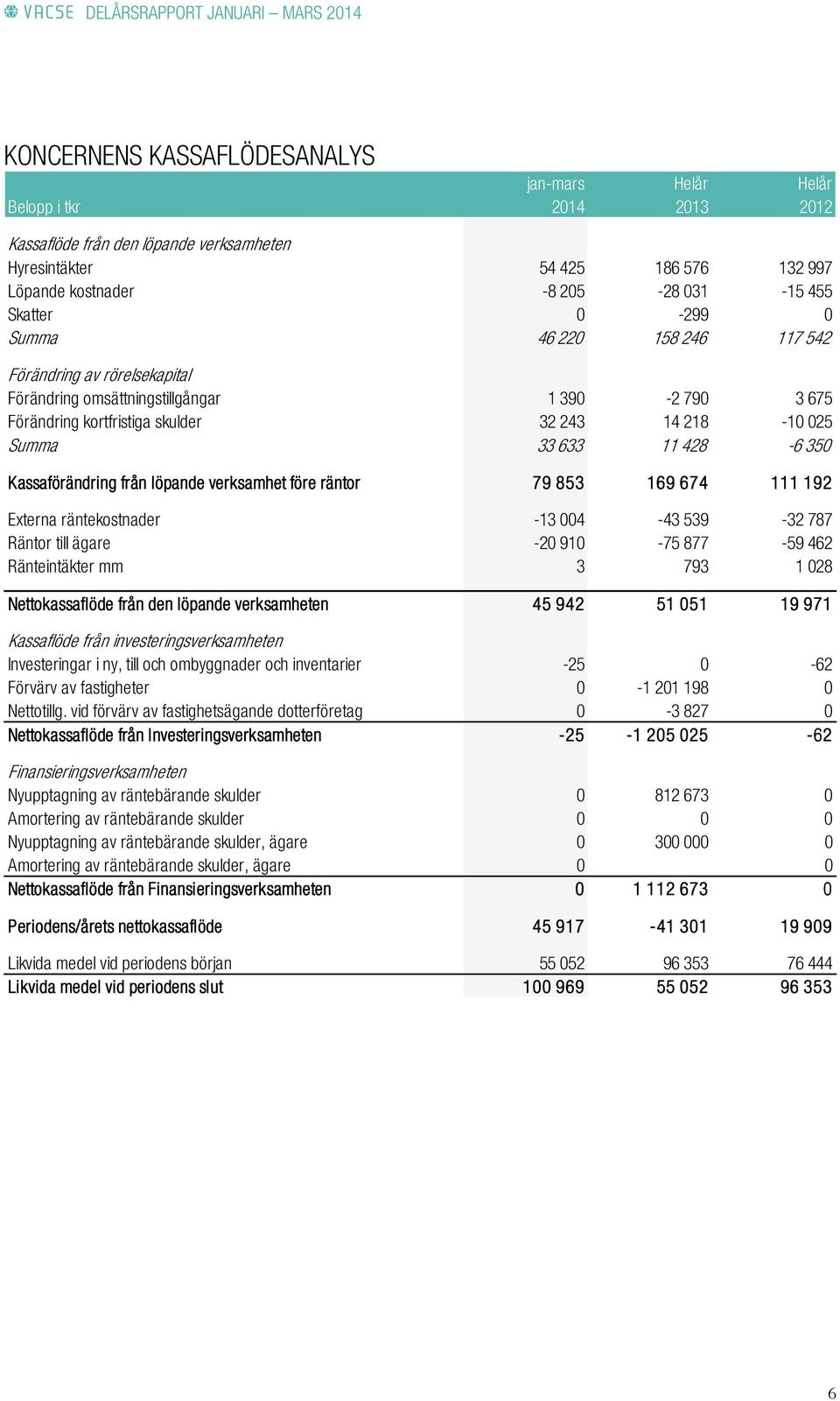 verksamhet före räntor 79 853 169 674 111 192 Externa räntekostnader -13 004-43 539-32 787 Räntor till ägare -20 910-75 877-59 462 Ränteintäkter mm 3 793 1 028 Nettokassaflöde från den löpande