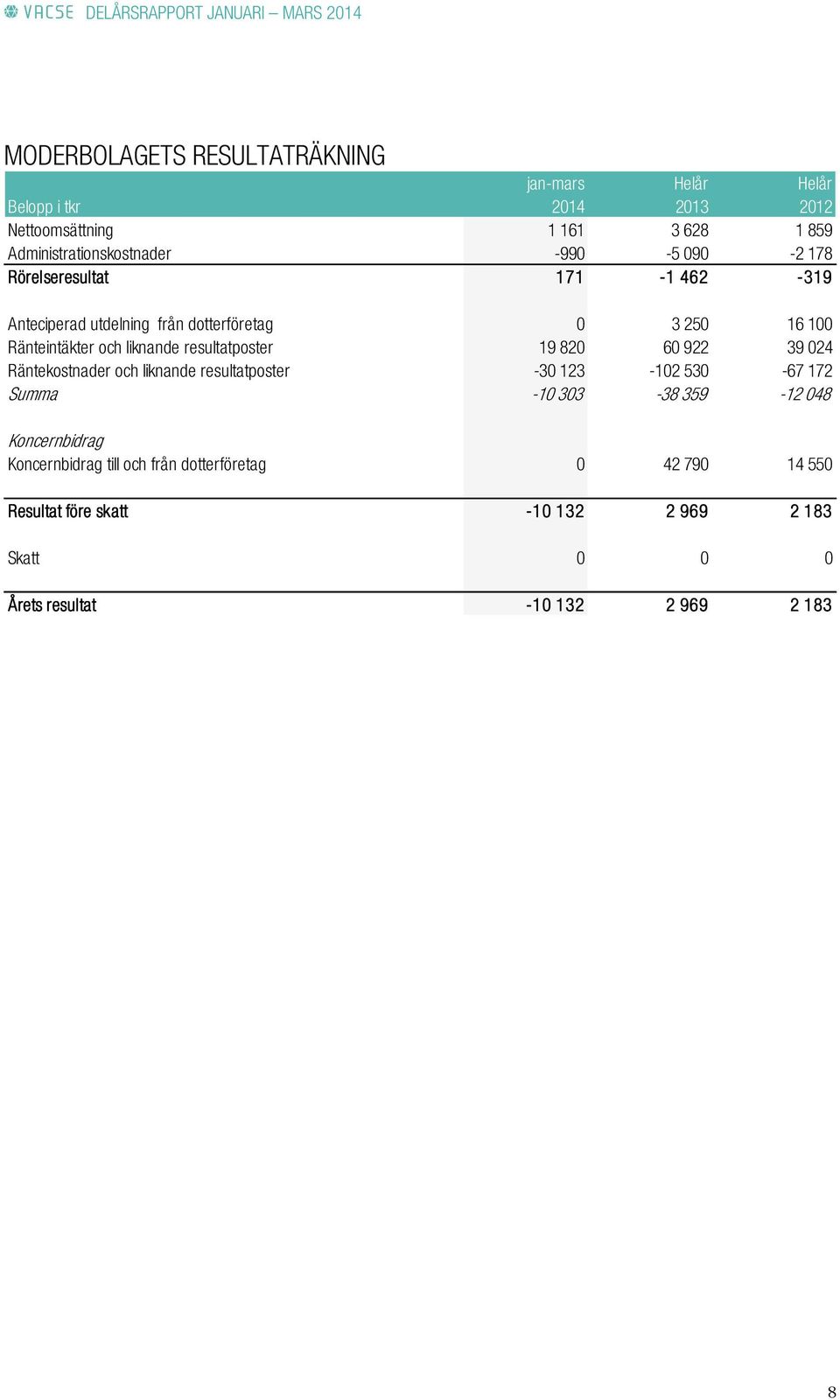 820 60 922 39 024 Räntekostnader och liknande resultatposter -30 123-102 530-67 172 Summa -10 303-38 359-12 048 Koncernbidrag