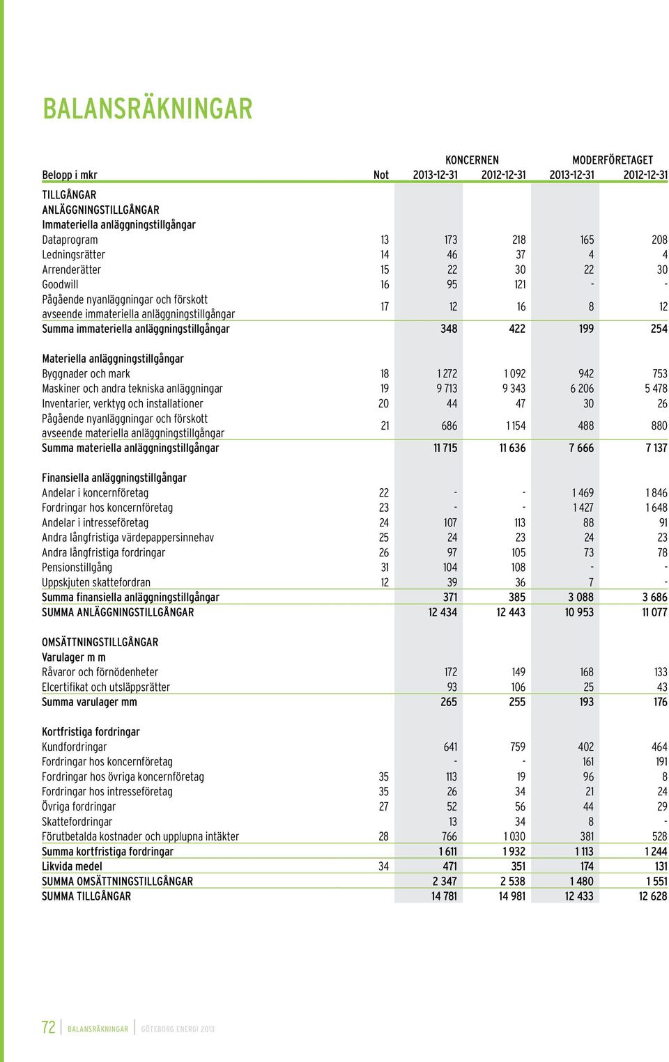 anläggningstillgångar 348 422 199 254 Materiella anläggningstillgångar Byggnader och mark 18 1 272 1 092 942 753 Maskiner och andra tekniska anläggningar 19 9 713 9 343 6 206 5 478 Inventarier,