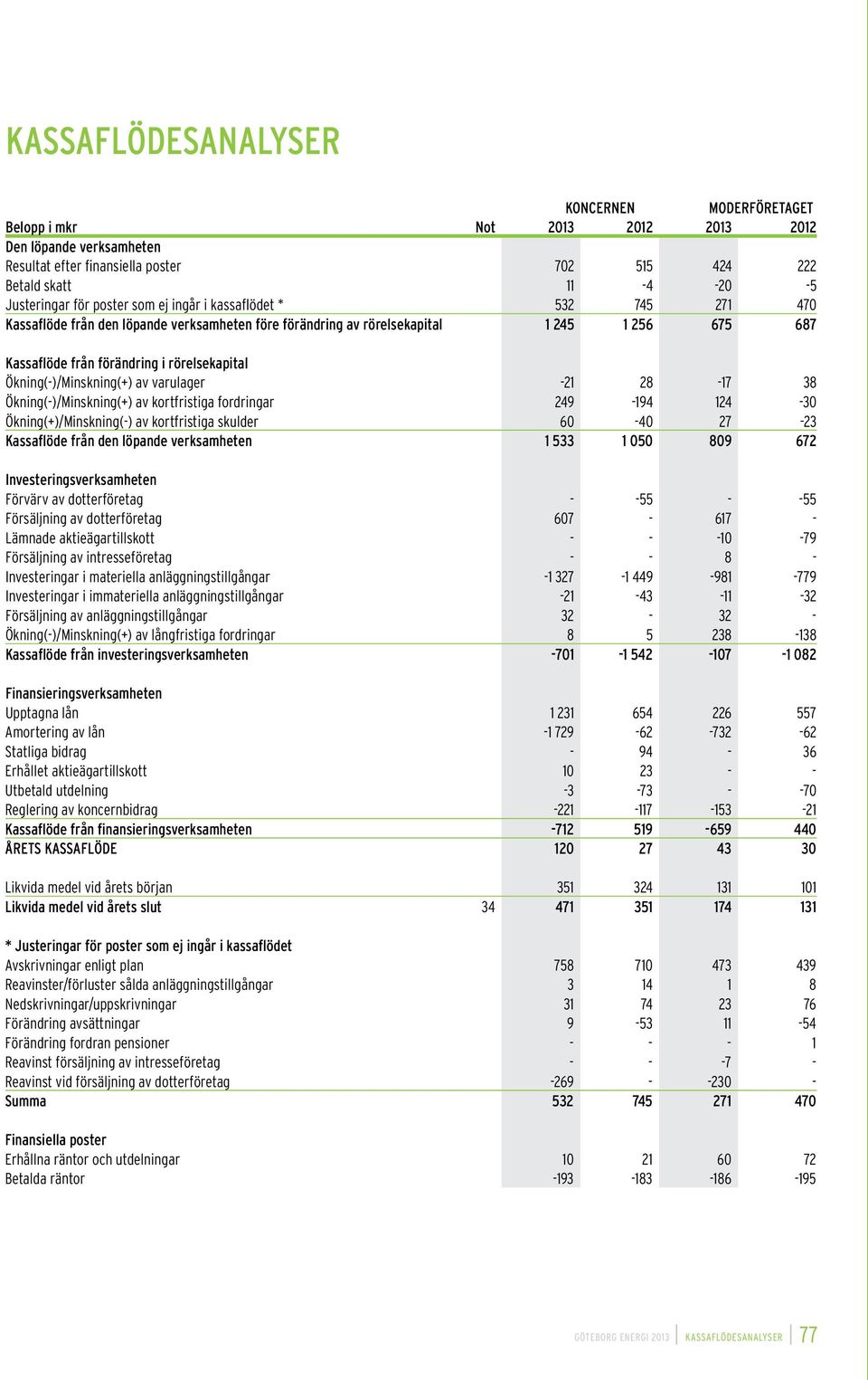 av varulager -21 28-17 38 Ökning(-)/Minskning(+) av kortfristiga fordringar 249-194 124-30 Ökning(+)/Minskning(-) av kortfristiga skulder 60-40 27-23 Kassaflöde från den löpande verksamheten 1 533 1