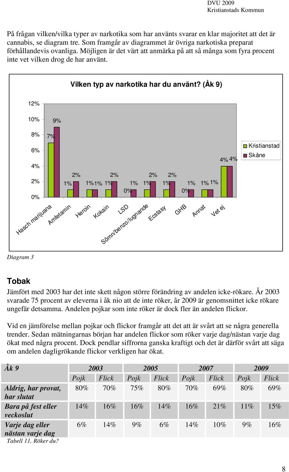 (Åk 9) 12% 1 9% 8% 7% 6% 4% 4% 4% 2% 2% 2% 2% 2% 1% 1% 1% 1% 1% 1% 1% 1% 1% 1% Hasch marijuana Amfetamin Heroin Kokain LSD Sömn/benzo/lugnande Ecstasy GHB Annat Vet ej Kristianstad Skåne Diagram 3