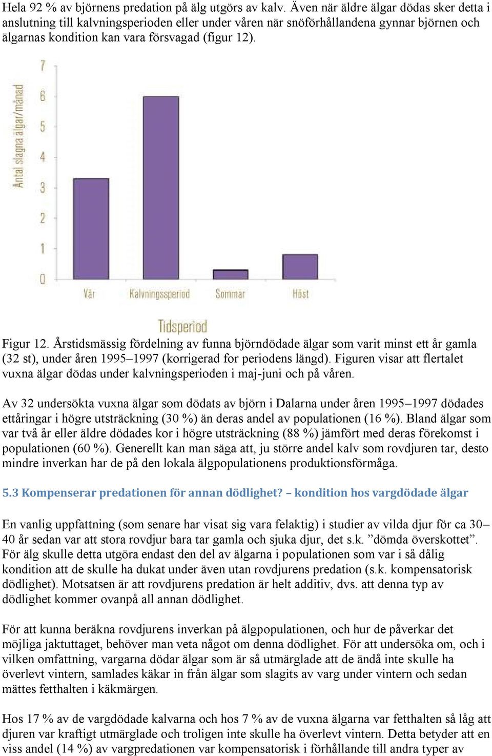 Årstidsmässig fördelning av funna björndödade älgar som varit minst ett år gamla (32 st), under åren 1995 1997 (korrigerad for periodens längd).