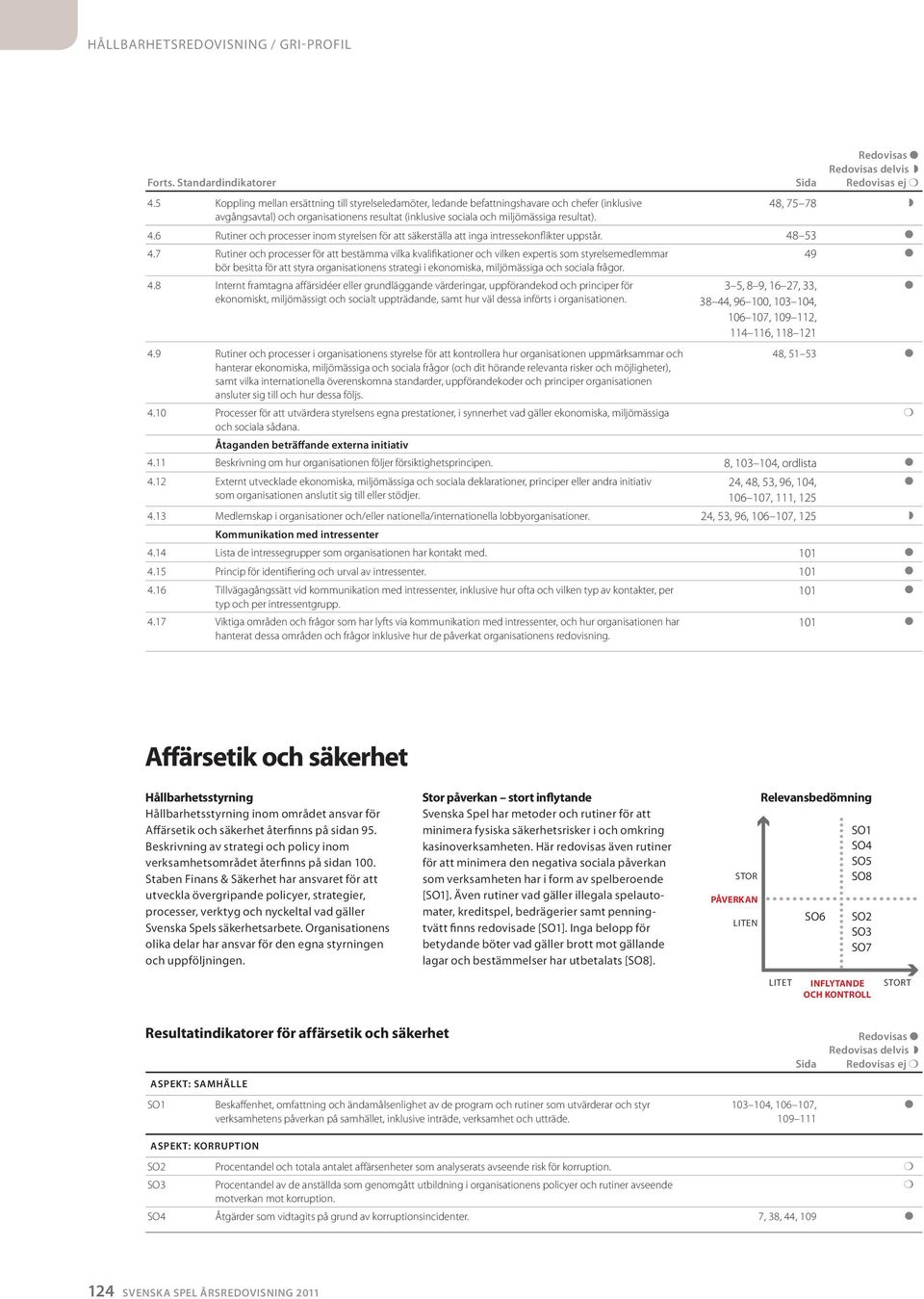 Redovisas ej 48, 75 78 4.6 Rutiner och processer inom styrelsen för att säkerställa att inga intressekonflikter uppstår. 48 53 4.