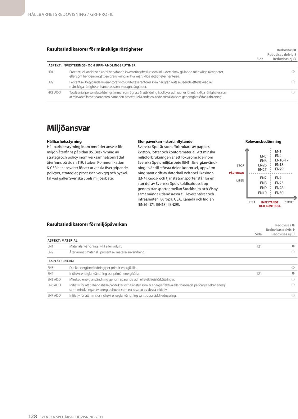 Procent av betydande leverantörer och underleverantörer som har granskats avseende efterlevnad av mänskliga rättigheter hanteras samt vidtagna åtgärder.