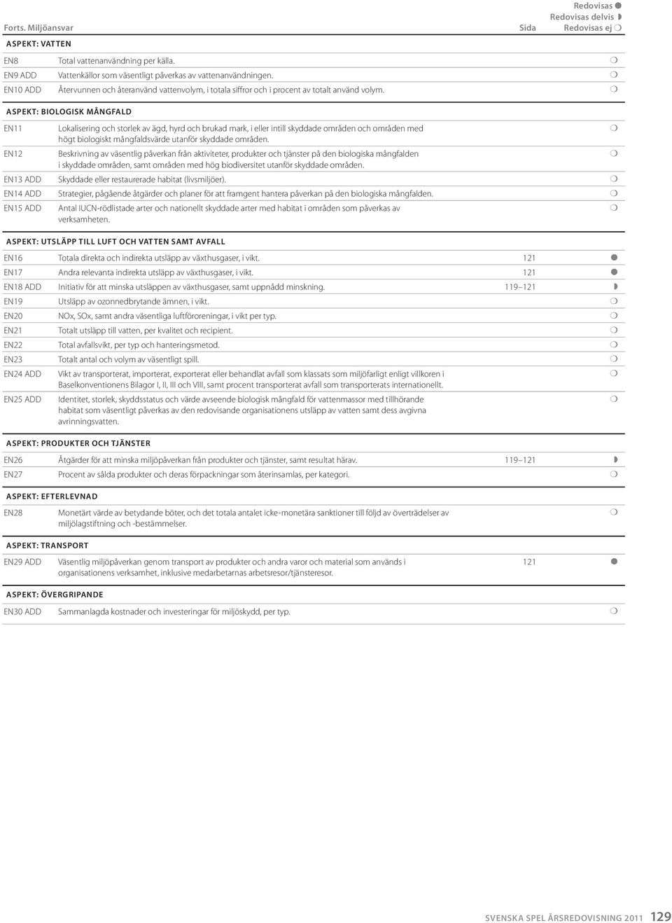 ASPEKT: BIOLOGISK MÅNGFALD EN11 Lokalisering och storlek av ägd, hyrd och brukad mark, i eller intill skyddade områden och områden med högt biologiskt mångfaldsvärde utanför skyddade områden.