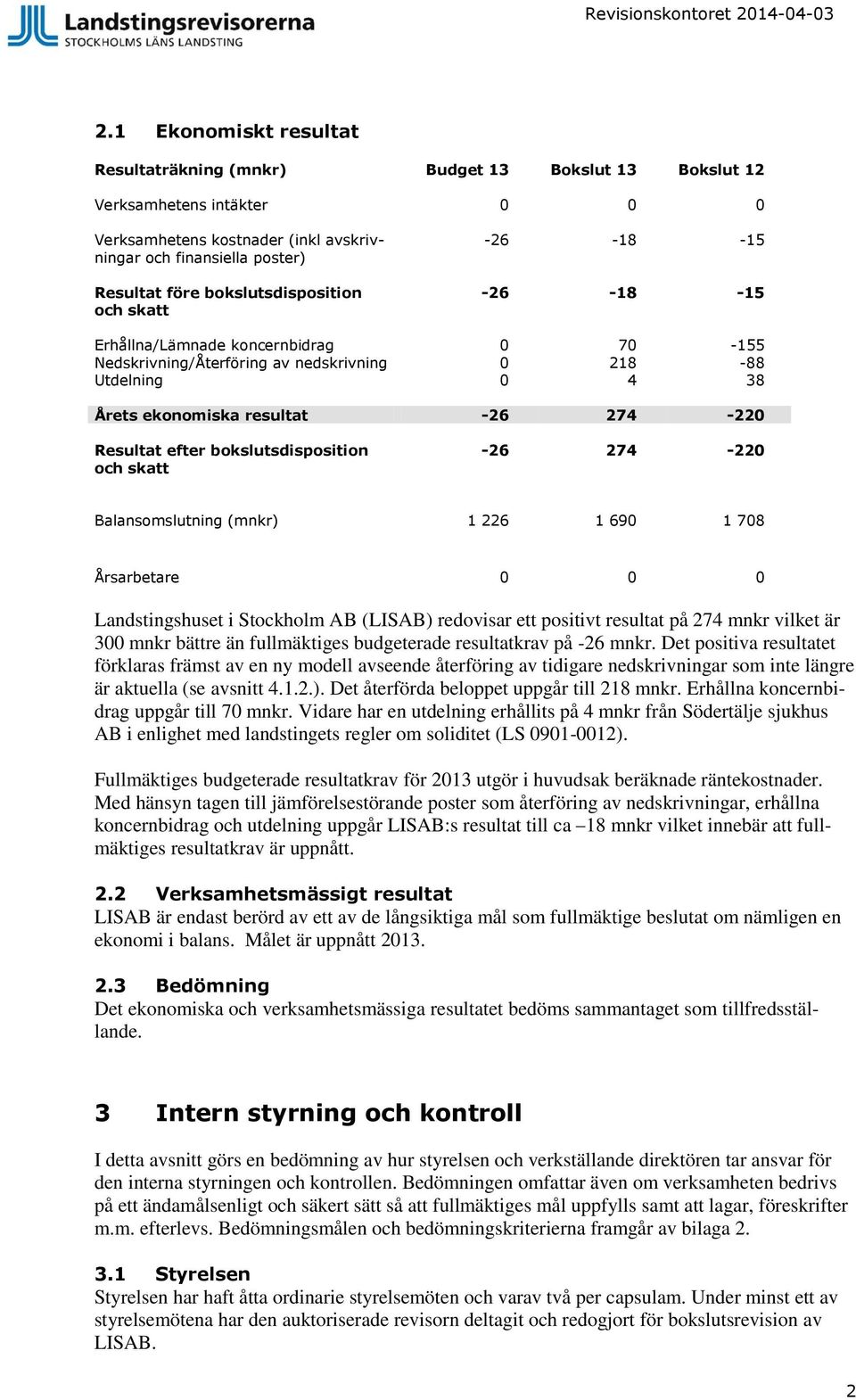 Resultat efter bokslutsdisposition och skatt -26 274-220 Balansomslutning (mnkr) 1 226 1 690 1 708 Årsarbetare 0 0 0 Landstingshuset i Stockholm AB (LISAB) redovisar ett positivt resultat på 274 mnkr