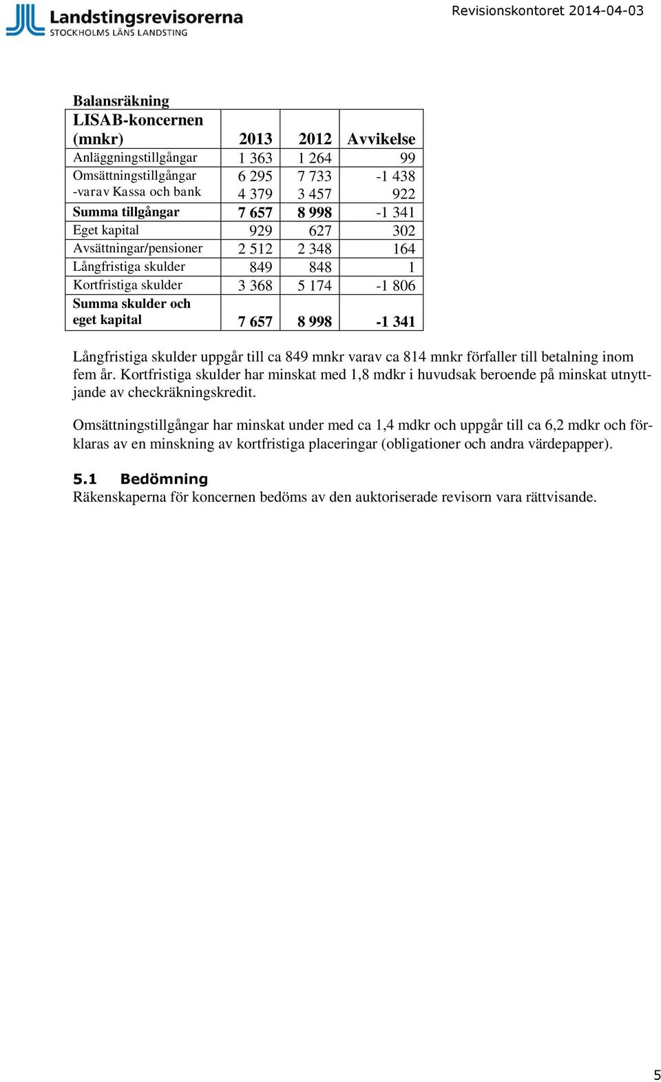 Långfristiga skulder uppgår till ca 849 mnkr varav ca 814 mnkr förfaller till betalning inom fem år.