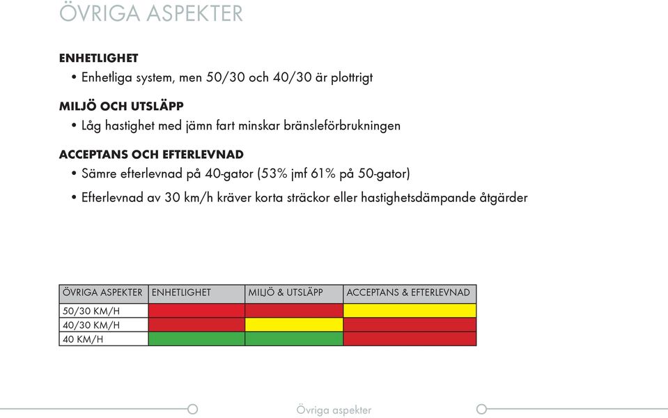 (53% jmf 61% på 50-gator) Efterlevad av 30 km/h kräver korta sträckor eller hastighetsdämpade åtgärder