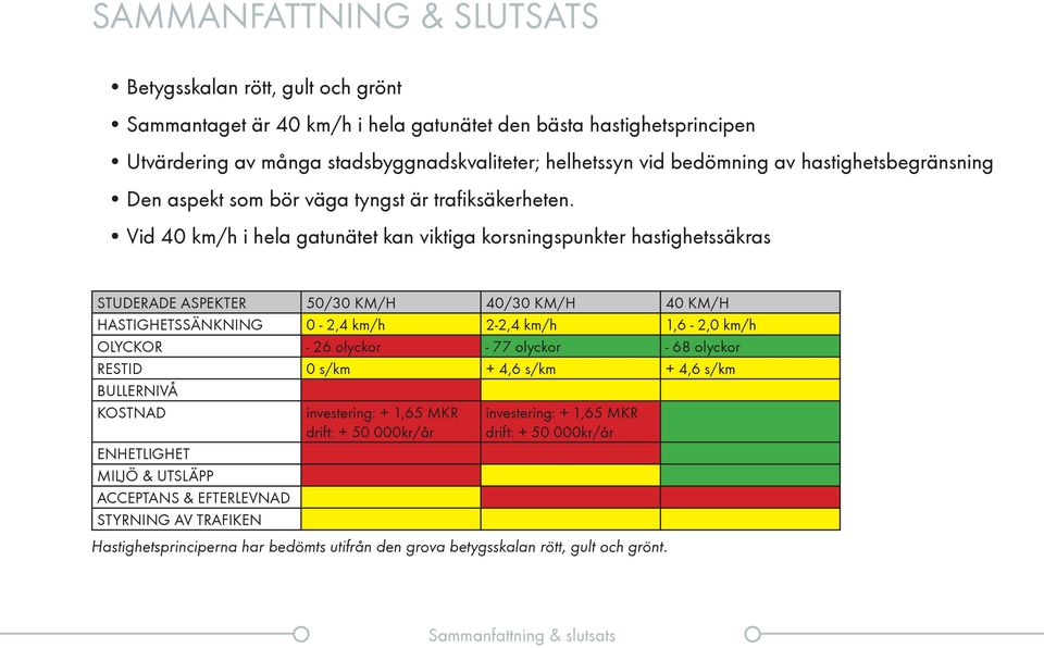 Vid 40 km/h i hela gatuätet ka viktiga korsigspukter hastighetssäkras STUDERADE ASPEKTER 50/30 KM/H 40/30 KM/H 40 KM/H HASTIGHETSSÄNKNING 0-2,4 km/h 2-2,4 km/h 1,6-2,0 km/h OLYCKOR - 26 olyckor - 77