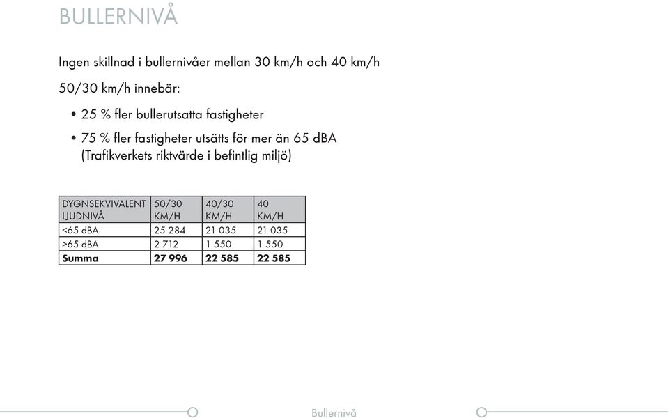 (Trafikverkets riktvärde i befitlig miljö) DYGNSEKVIVALENT LJUDNIVÅ 50/30 KM/H 40/30