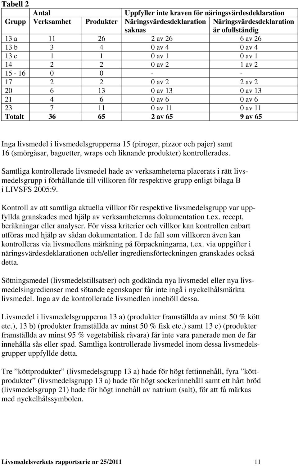 livsmedel i livsmedelsgrupperna 15 (piroger, pizzor och pajer) samt 16 (smörgåsar, baguetter, wraps och liknande produkter) kontrollerades.