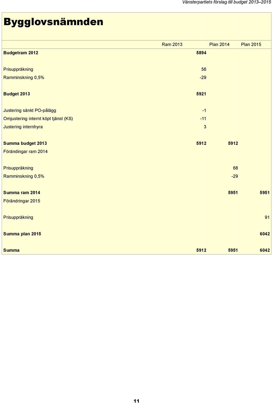 internhyra 3 Summa budget 2013 5912 5912 Förändingar ram 2014 Prisuppräkning 68 Ramminskning 0,5% -29