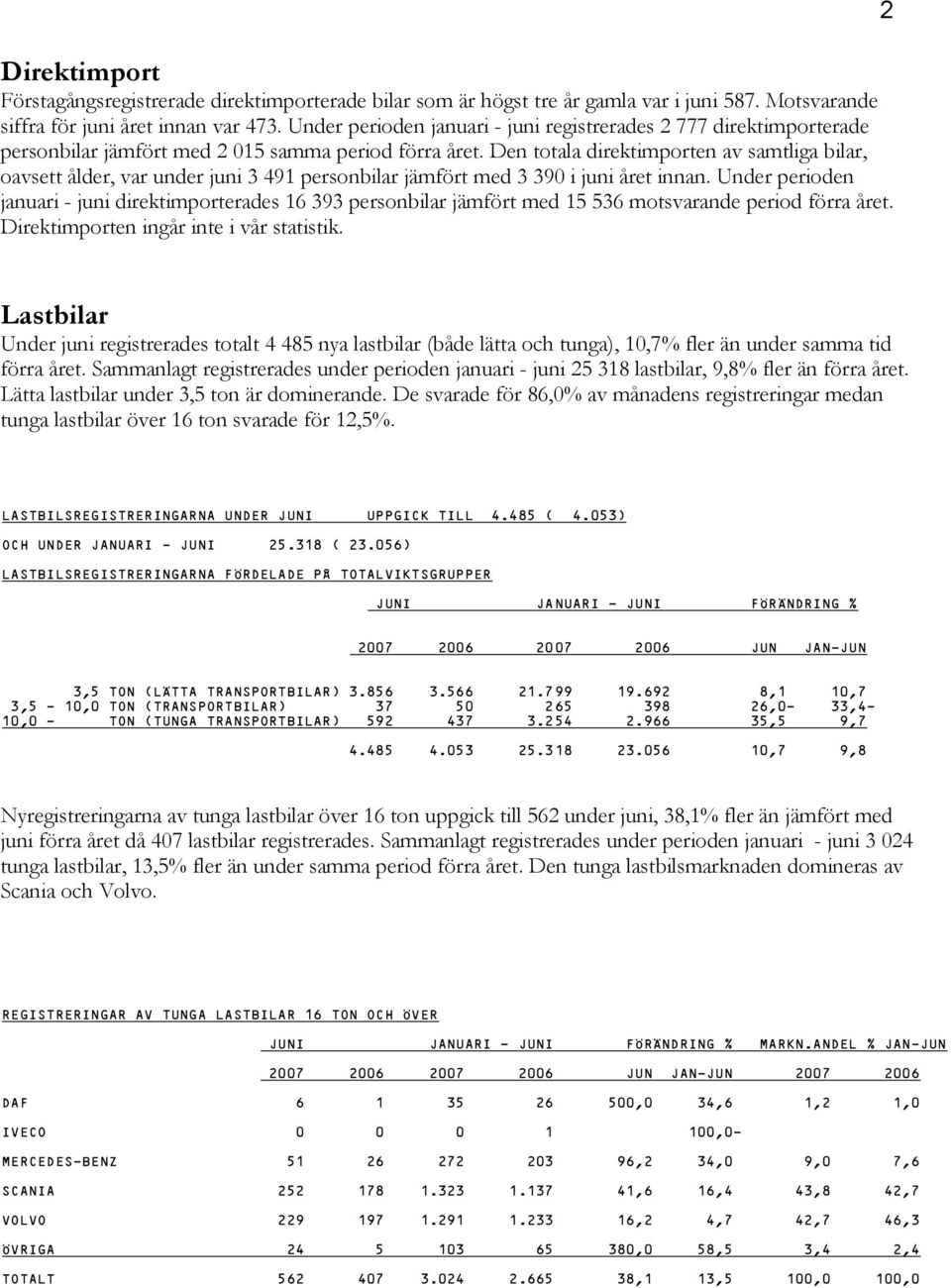 Den totala direktimporten av samtliga bilar, oavsett ålder, var under juni 3 491 personbilar jämfört med 3 390 i juni året innan.