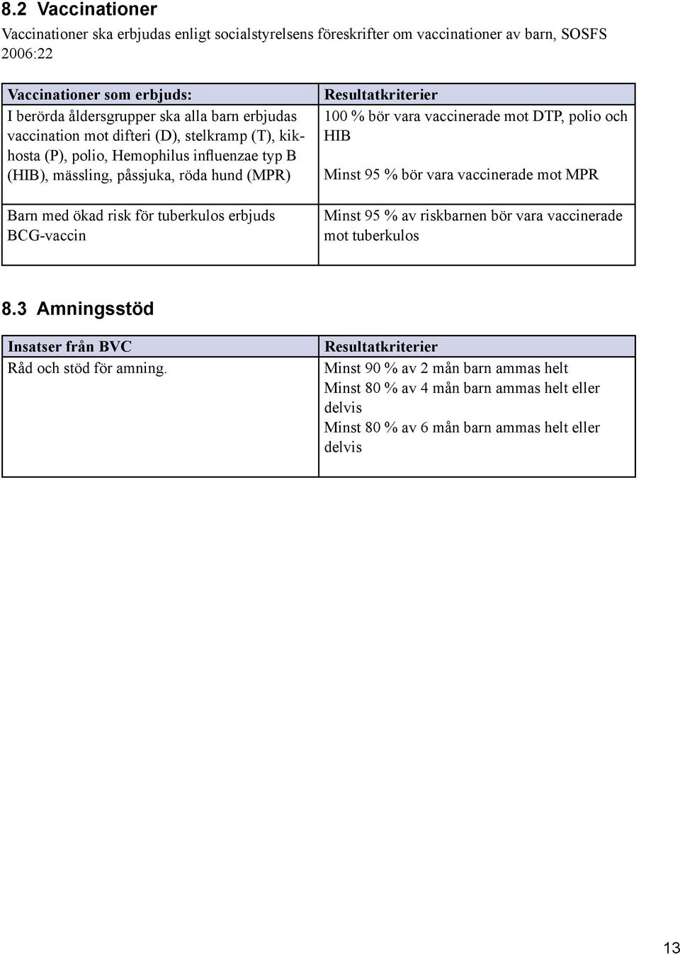 BCG-vaccin Resultatkriterier 100 % bör vara vaccinerade mot DTP, polio och HIB Minst 95 % bör vara vaccinerade mot MPR Minst 95 % av riskbarnen bör vara vaccinerade mot tuberkulos 8.