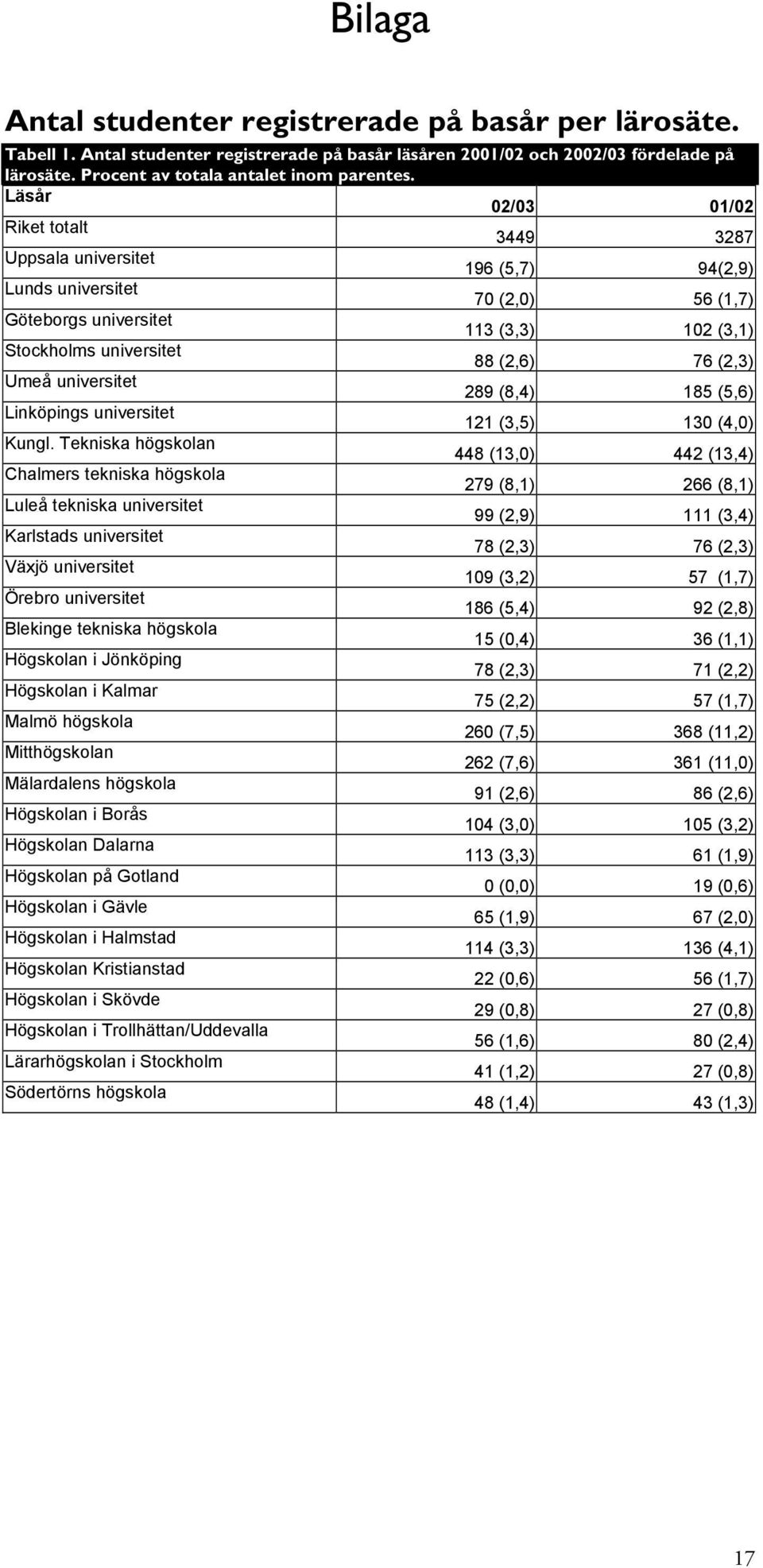 Umeå universitet 289 (8,4) 185 (5,6) Linköpings universitet 121 (3,5) 130 (4,0) Kungl.