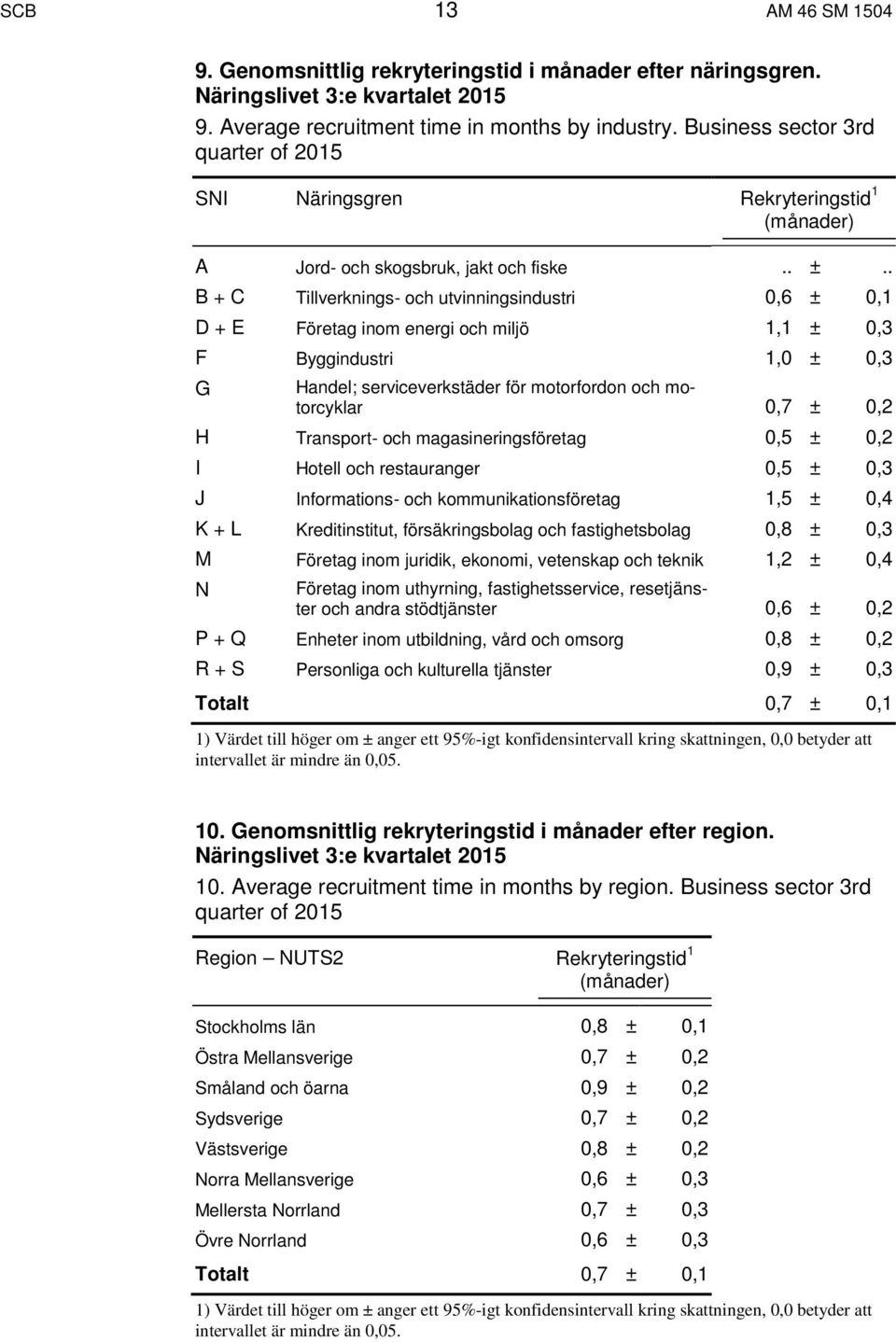 . B + C Tillverknings- och utvinningsindustri 0,6 ± 0,1 D + E Företag inom energi och miljö 1,1 ± 0,3 F Byggindustri 1,0 ± 0,3 G Handel; serviceverkstäder för motorfordon och motorcyklar 0,7 ± 0,2 H