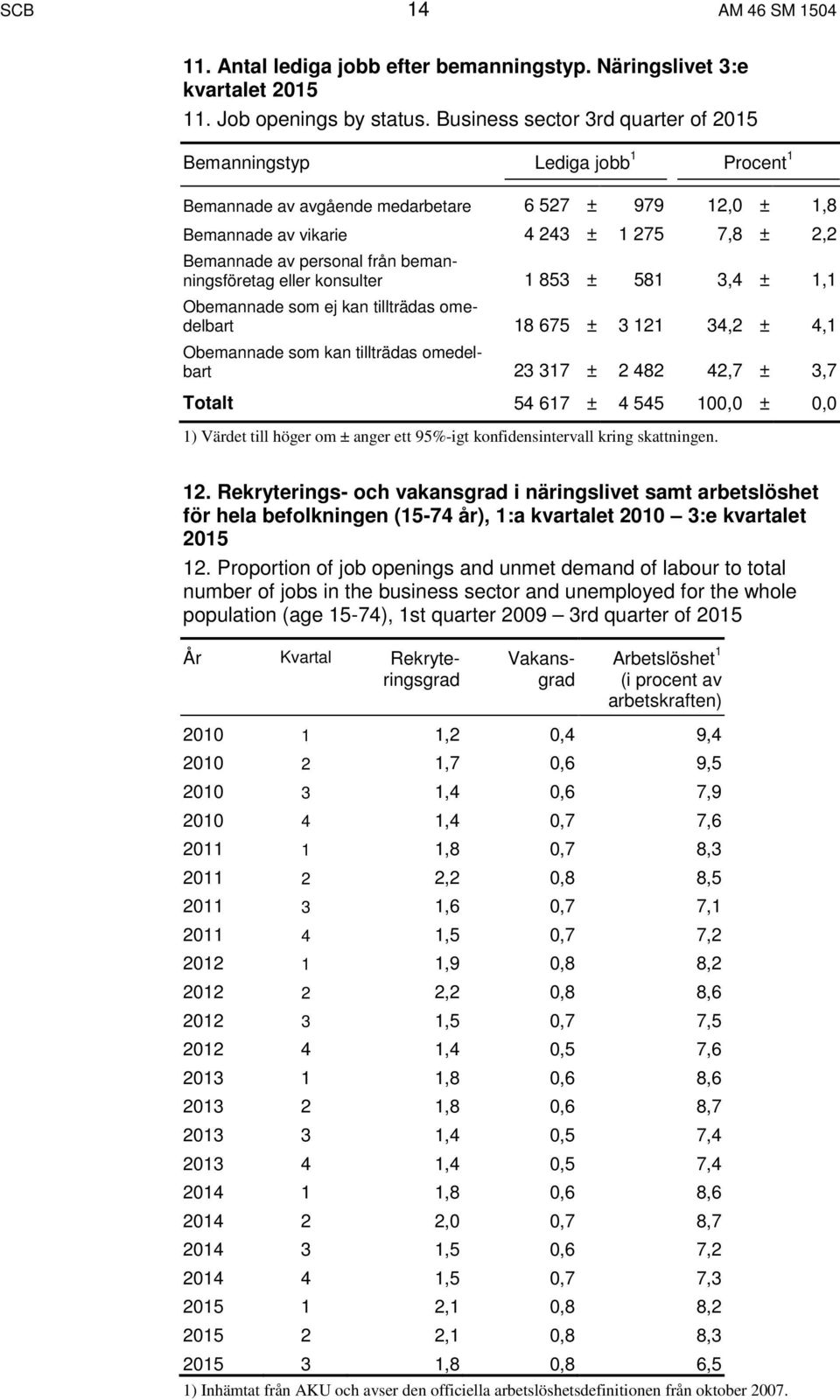 från bemanningsföretag eller konsulter 1 853 ± 581 3,4 ± 1,1 Obemannade som ej kan tillträdas omedelbart 18 675 ± 3 121 34,2 ± 4,1 Obemannade som kan tillträdas omedelbart 23 317 ± 2 482 42,7 ± 3,7
