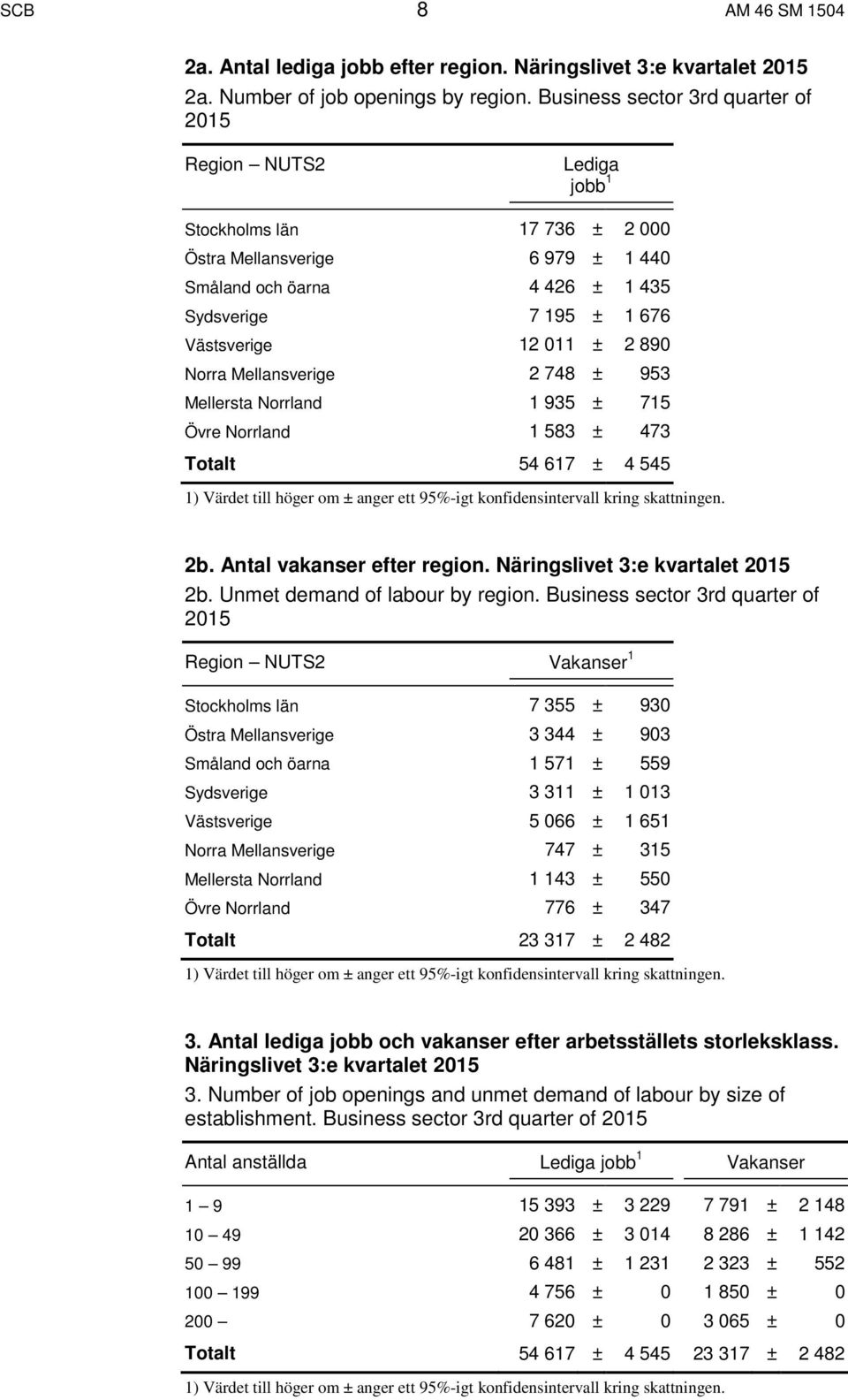 011 ± 2 890 Norra Mellansverige 2 748 ± 953 Mellersta Norrland 1 935 ± 715 Övre Norrland 1 583 ± 473 Totalt 54 617 ± 4 545 1) Värdet till höger om ± anger ett 95%-igt konfidensintervall kring