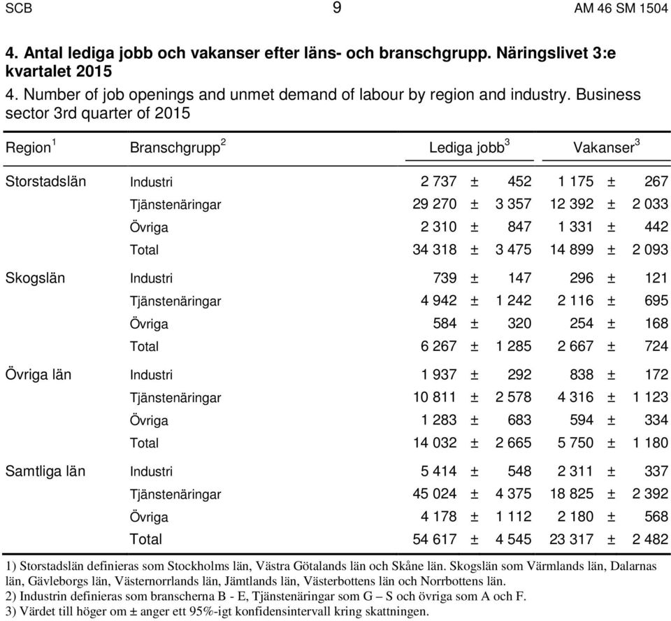 331 ± 442 Total 34 318 ± 3 475 14 899 ± 2 093 Skogslän Industri 739 ± 147 296 ± 121 Tjänstenäringar 4 942 ± 1 242 2 116 ± 695 Övriga 584 ± 320 254 ± 168 Total 6 267 ± 1 285 2 667 ± 724 Övriga län