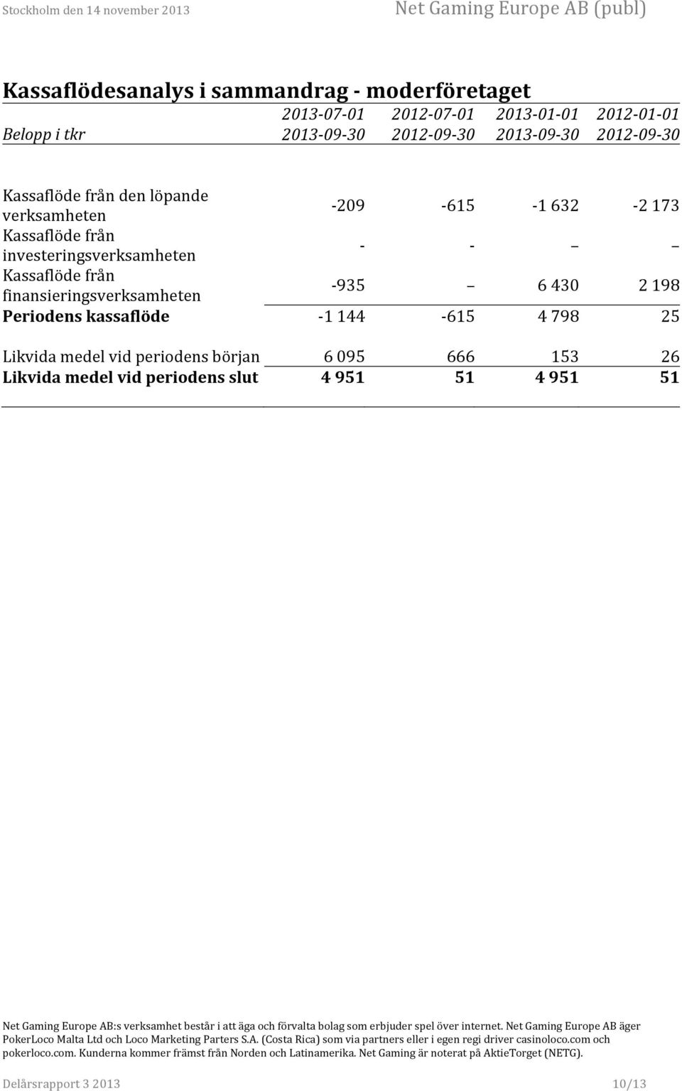 investeringsverksamheten - - Kassaflöde från finansieringsverksamheten - 935 6 430 2 198 Periodens kassaflöde - 1