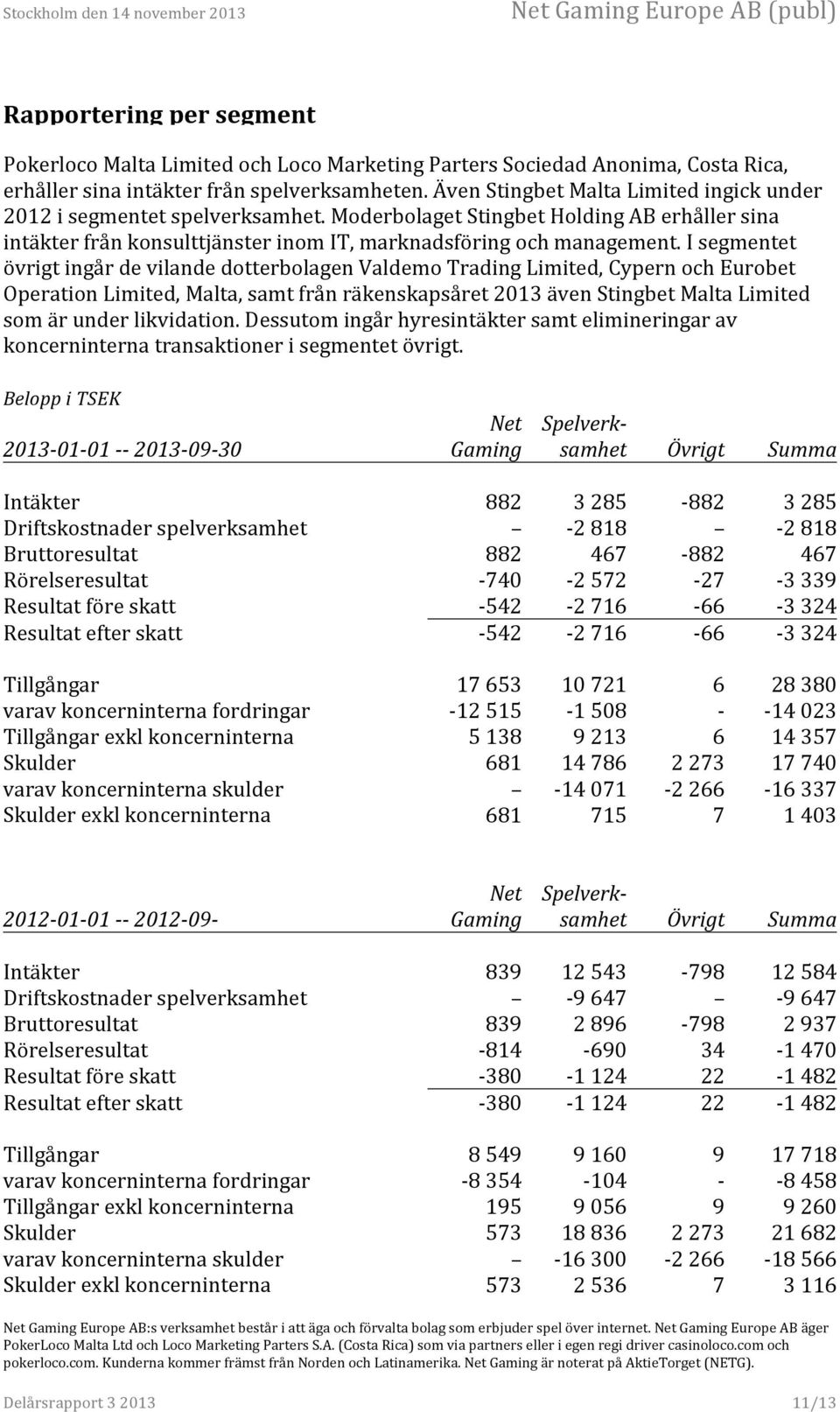 I segmentet övrigt ingår de vilande dotterbolagen Valdemo Trading Limited, Cypern och Eurobet Operation Limited, Malta, samt från räkenskapsåret 2013 även Stingbet Malta Limited som är under