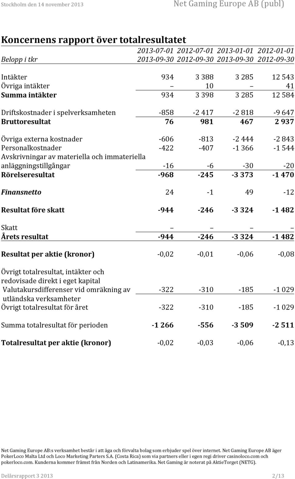 - 422-407 - 1 366-1 544 Avskrivningar av materiella och immateriella anläggningstillgångar - 16-6 - 30-20 Rörelseresultat - 968-245 - 3 373-1 470 Finansnetto 24-1 49-12 Resultat före skatt - 944-246