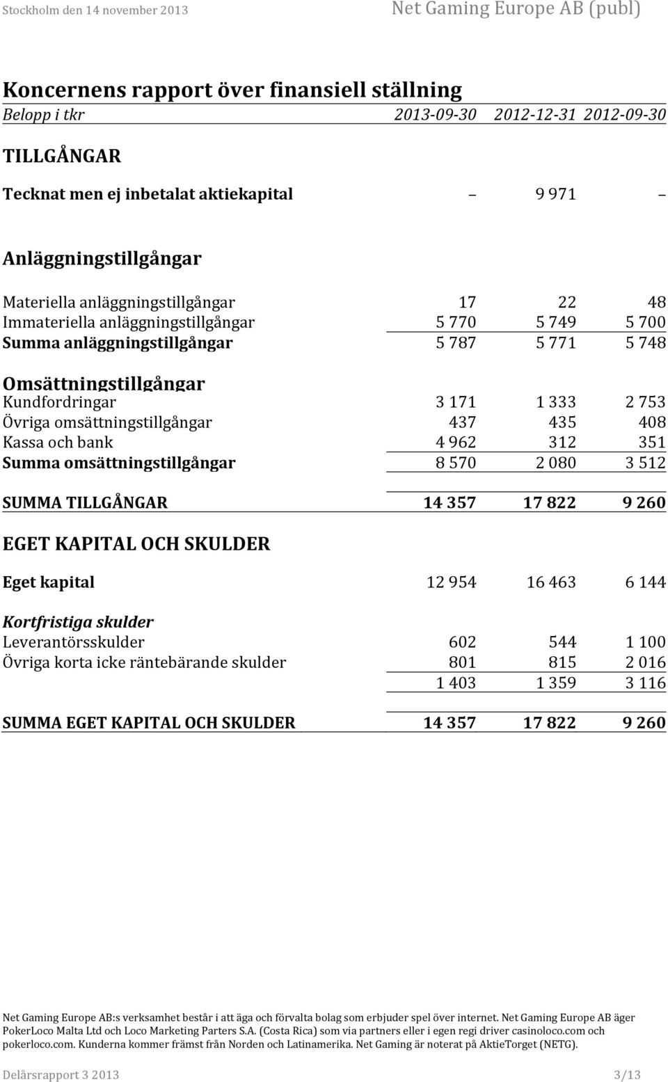 Övriga omsättningstillgångar 437 435 408 Kassa och bank 4 962 312 351 Summa omsättningstillgångar 8 570 2 080 3 512 SUMMA TILLGÅNGAR 14 357 17 822 9 260 EGET KAPITAL OCH SKULDER Eget