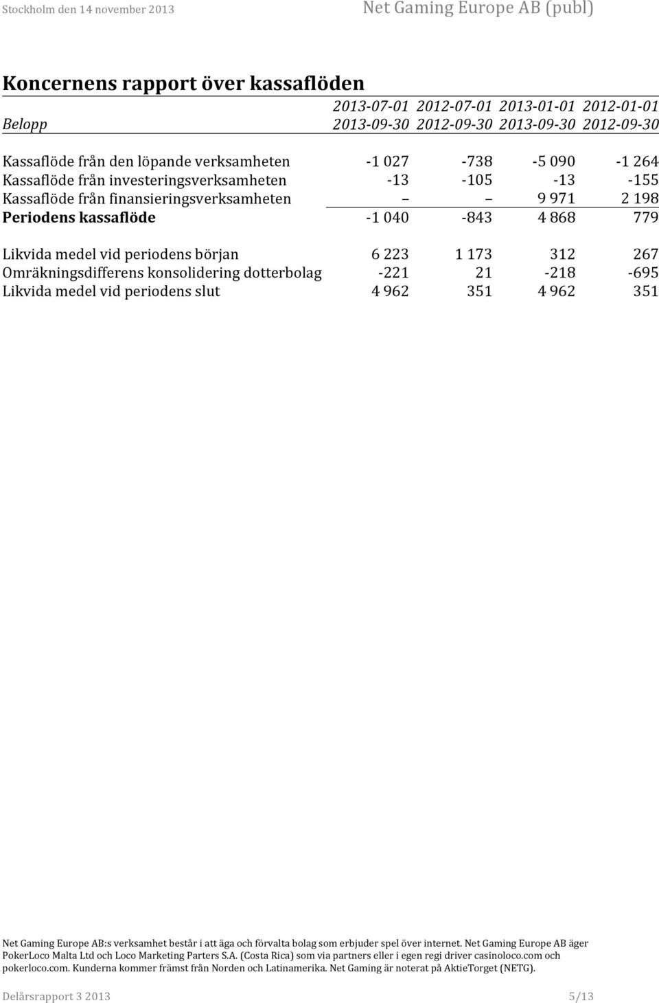 Kassaflöde från finansieringsverksamheten 9 971 2 198 Periodens kassaflöde - 1 040-843 4 868 779 Likvida medel vid periodens början 6