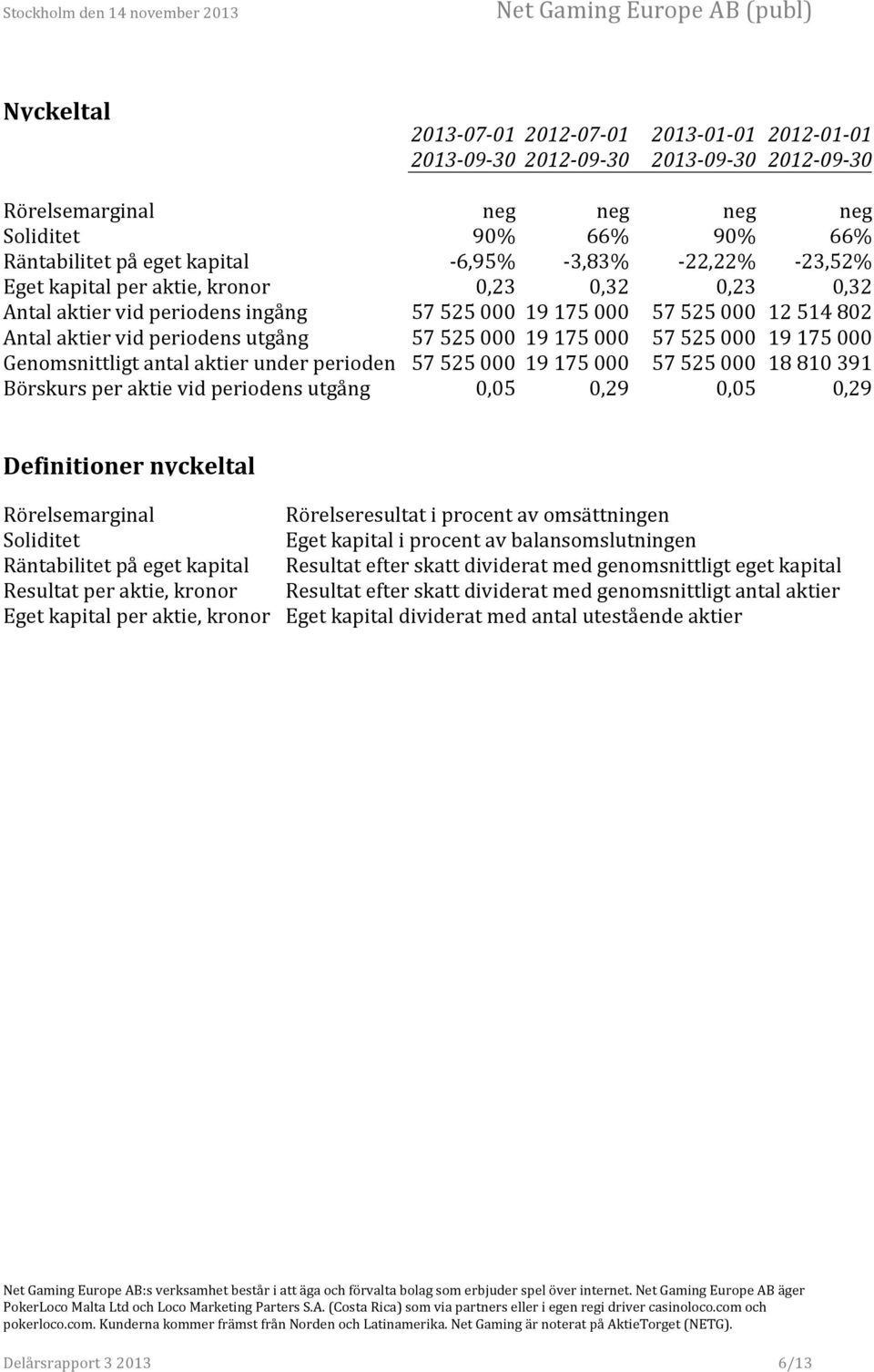 utgång 57 525 000 19 175 000 57 525 000 19 175 000 Genomsnittligt antal aktier under perioden 57 525 000 19 175 000 57 525 000 18 810 391 Börskurs per aktie vid periodens utgång 0,05 0,29 0,05 0,29