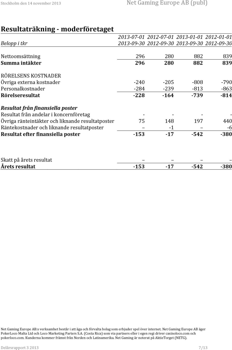 - 228-164 - 739-814 Resultat från finansiella poster Resultat från andelar i koncernföretag - - - - Övriga ränteintäkter och liknande resultatposter 75 148 197