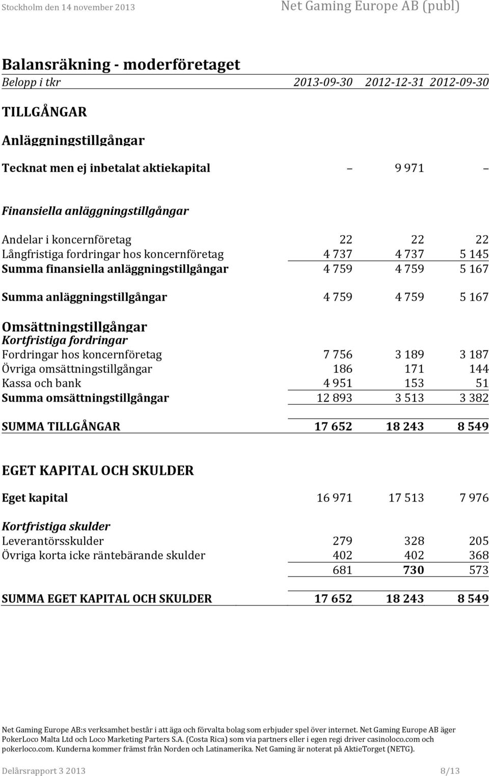 Omsättningstillgångar Kortfristiga fordringar Fordringar hos koncernföretag 7 756 3 189 3 187 Övriga omsättningstillgångar 186 171 144 Kassa och bank 4 951 153 51 Summa omsättningstillgångar 12 893 3