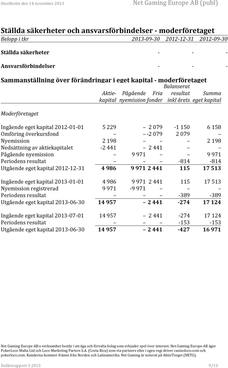 Omföring överkursfond - 2 079 2 079 Nyemission 2 198 2 198 Nedsättning av aktiekapitalet - 2 441 2 441 Pågående nyemission 9 971 9 971 Periodens resultat - 814-814 Utgående eget kapital 2012-12- 31 4