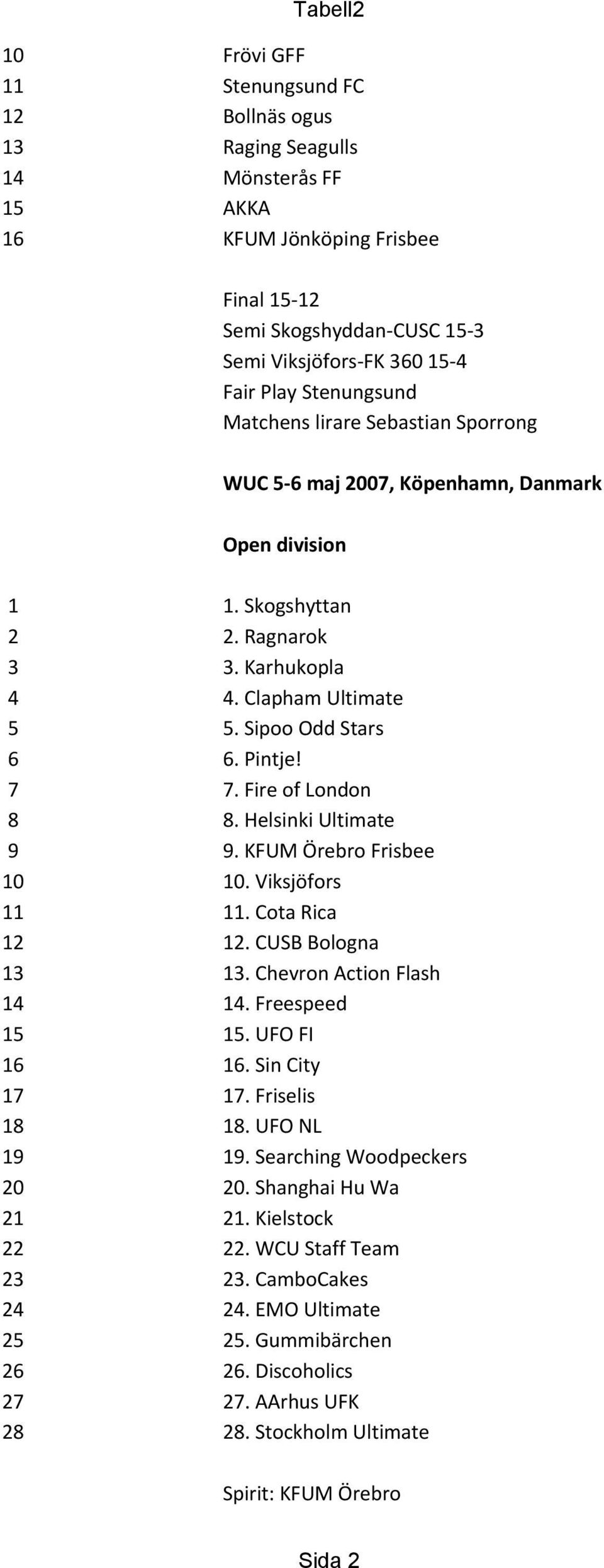 7 7. Fire of London 8 8. Helsinki Ultimate 9 9. KFUM Örebro Frisbee 10 10. Viksjöfors 11 11. Cota Rica 12 12. CUSB Bologna 13 13. Chevron Action Flash 14 14. Freespeed 15 15. UFO FI 16 16.