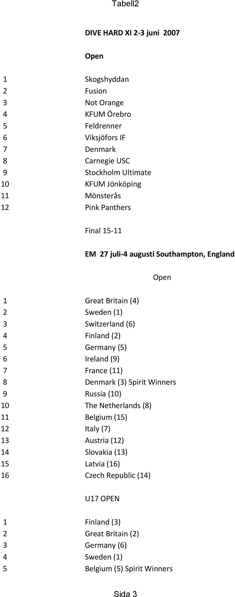 Finland (2) 5 Germany (5) 6 Ireland (9) 7 France (11) 8 Denmark (3) Spirit Winners 9 Russia (10) 10 The Netherlands (8) 11 Belgium (15) 12 Italy (7) 13 Austria