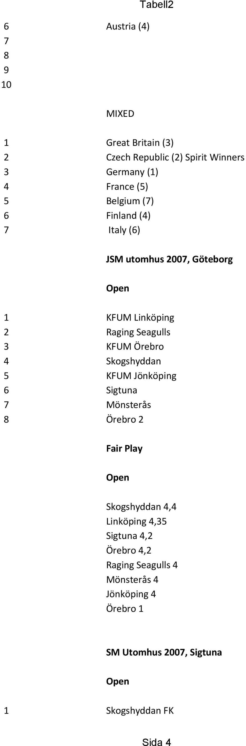 Örebro 4 Skogshyddan 5 KFUM Jönköping 6 Sigtuna 7 Mönsterås 8 Örebro 2 Fair Play Open Skogshyddan 4,4 Linköping 4,35