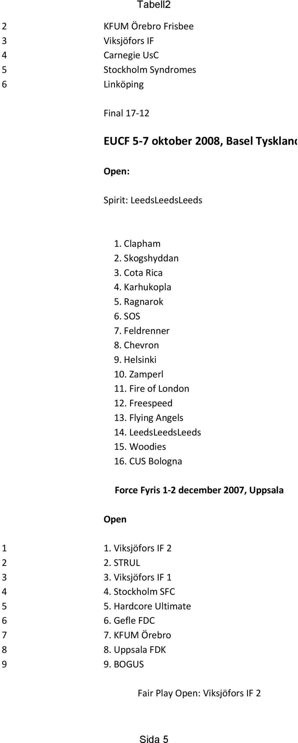 Fire of London 12. Freespeed 13. Flying Angels 14. LeedsLeedsLeeds 15. Woodies 16. CUS Bologna Force Fyris 1-2 december 2007, Uppsala Open 1 1.