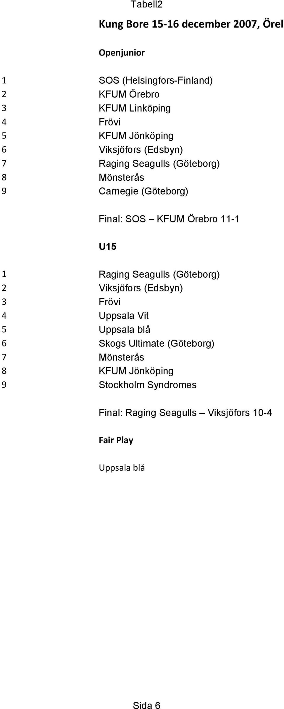 Örebro 11-1 U15 1 Raging Seagulls (Göteborg) 2 Viksjöfors (Edsbyn) 3 Frövi 4 Uppsala Vit 5 Uppsala blå 6 Skogs Ultimate