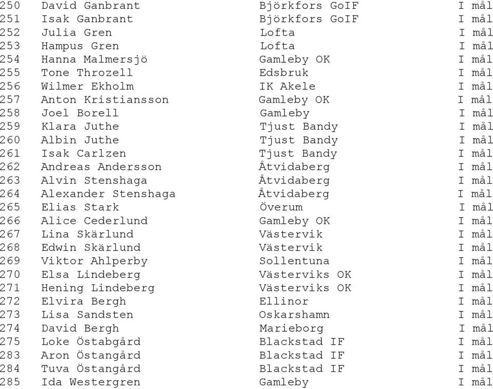Bandy I mål 262 Andreas Andersson Åtvidaberg I mål 263 Alvin Stenshaga Åtvidaberg I mål 264 Alexander Stenshaga Åtvidaberg I mål 265 Elias Stark Överum I mål 266 Alice Cederlund Gamleby OK I mål 267