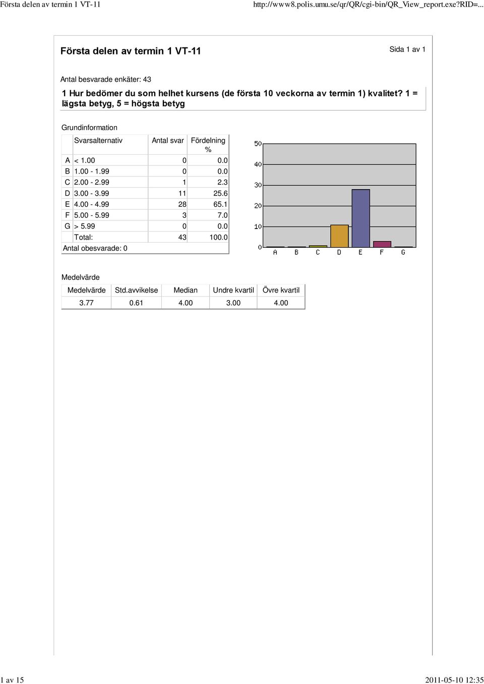 av termin 1) kvalitet? 1 = lägsta betyg, 5 = högsta betyg B 1.00-1.99 0 0.0 C 2.