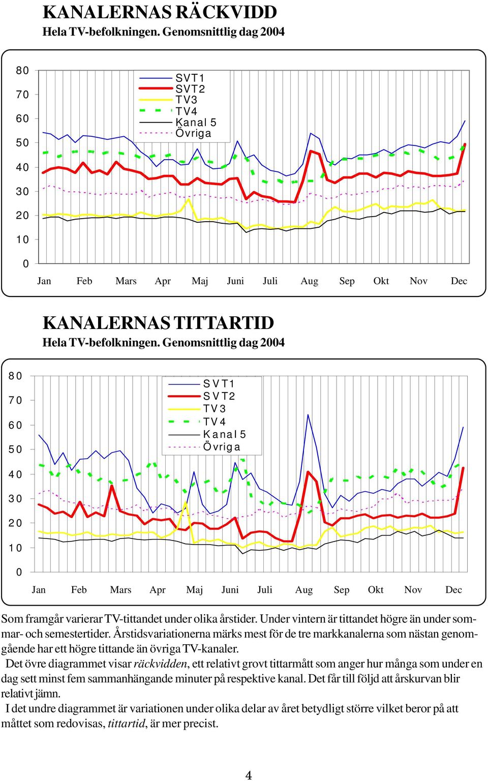 Under vintern är tittandet högre än under sommar- och semestertider. Årstidsvariationerna märks mest för de tre markkanalerna som nästan genomgående har ett högre tittande än övriga TV-kanaler.