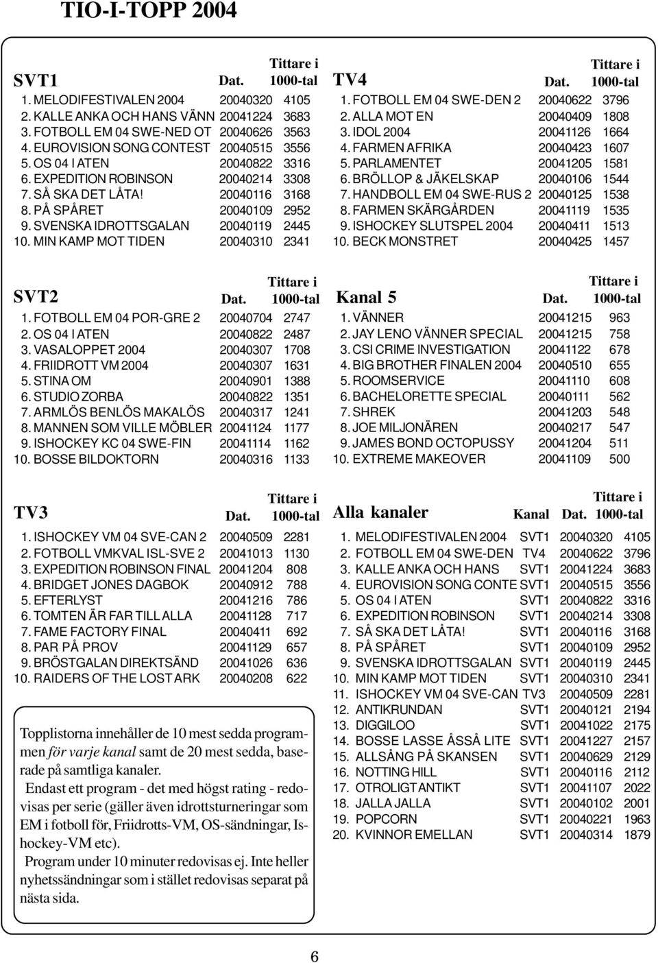 KALLE ANKA OCH HANS VÄNN 41224 3683 3. FOTBOLL EM 4 SWE-NED OT 626 3563 4. EUROVISION SONG CONTEST 515 3556 5. OS 4 I ATEN 822 3316 6. EXPEDITION ROBINSON 214 338 7. SÅ SKA DET LÅTA! 116 3168 8.