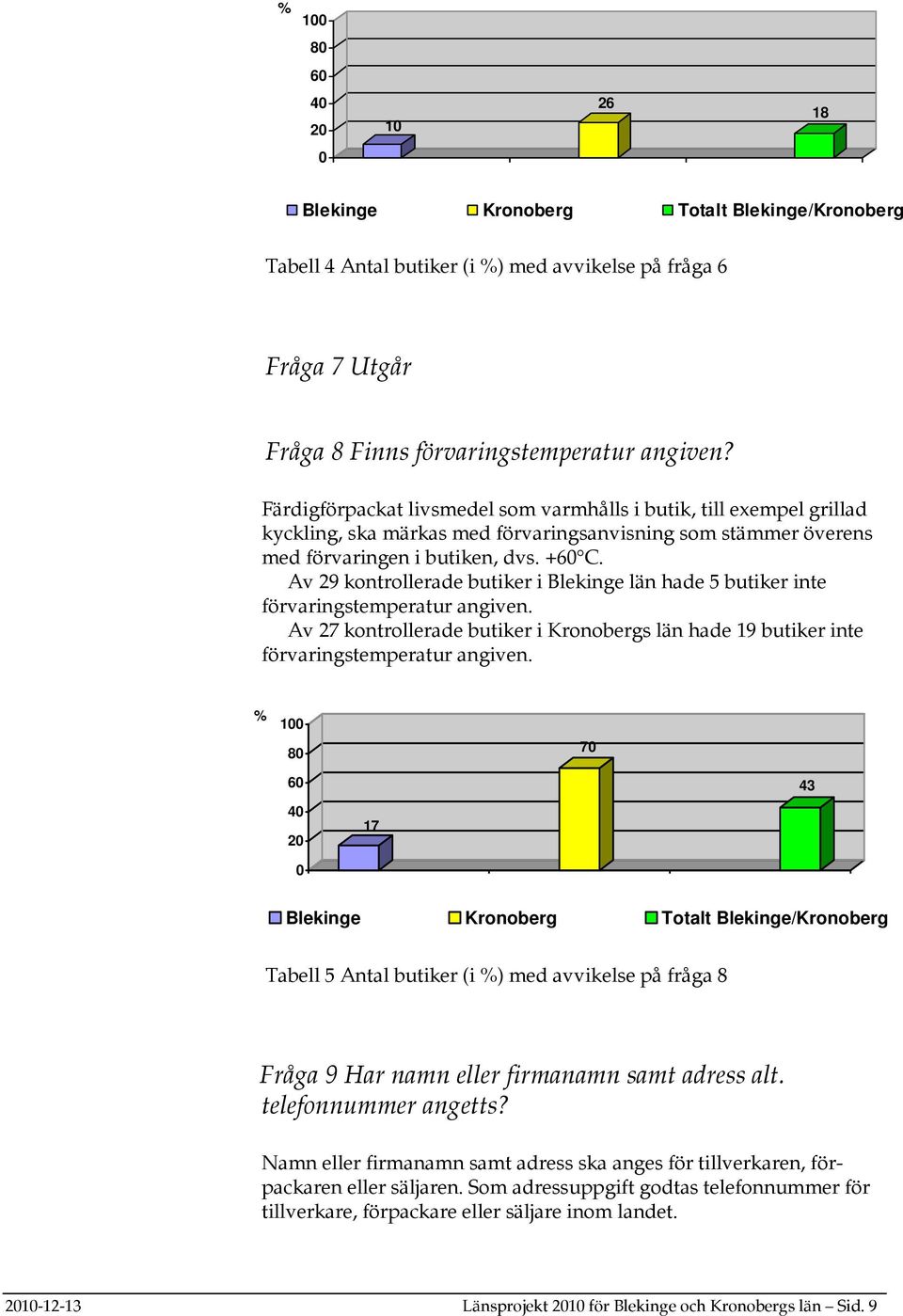 Av 29 kontrollerade butiker i Blekinge län hade 5 butiker inte förvaringstemperatur angiven. Av 27 kontrollerade butiker i Kronobergs län hade 19 butiker inte förvaringstemperatur angiven.