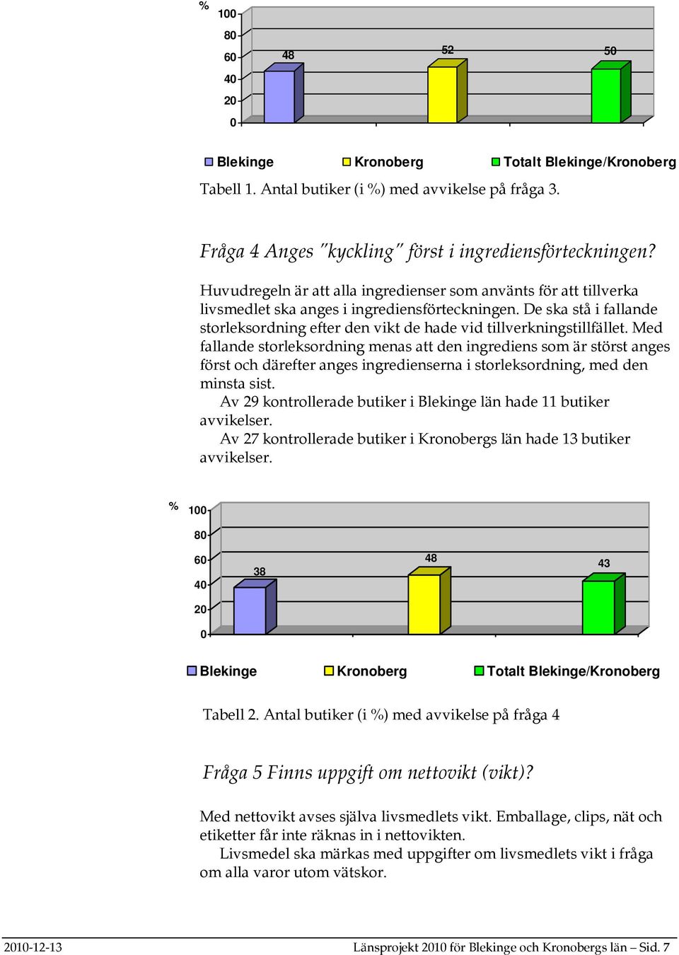 De ska stå i fallande storleksordning efter den vikt de hade vid tillverkningstillfället.