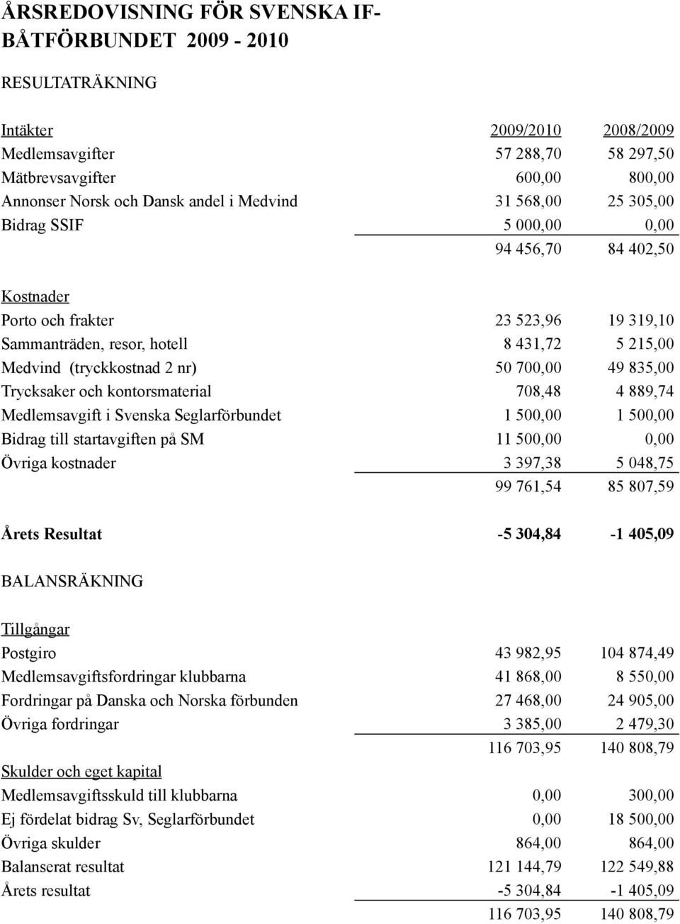 700,00 49 835,00 Trycksaker och kontorsmaterial 708,48 4 889,74 Medlemsavgift i Svenska Seglarförbundet 1 500,00 1 500,00 Bidrag till startavgiften på SM 11 500,00 0,00 Övriga kostnader 3 397,38 5